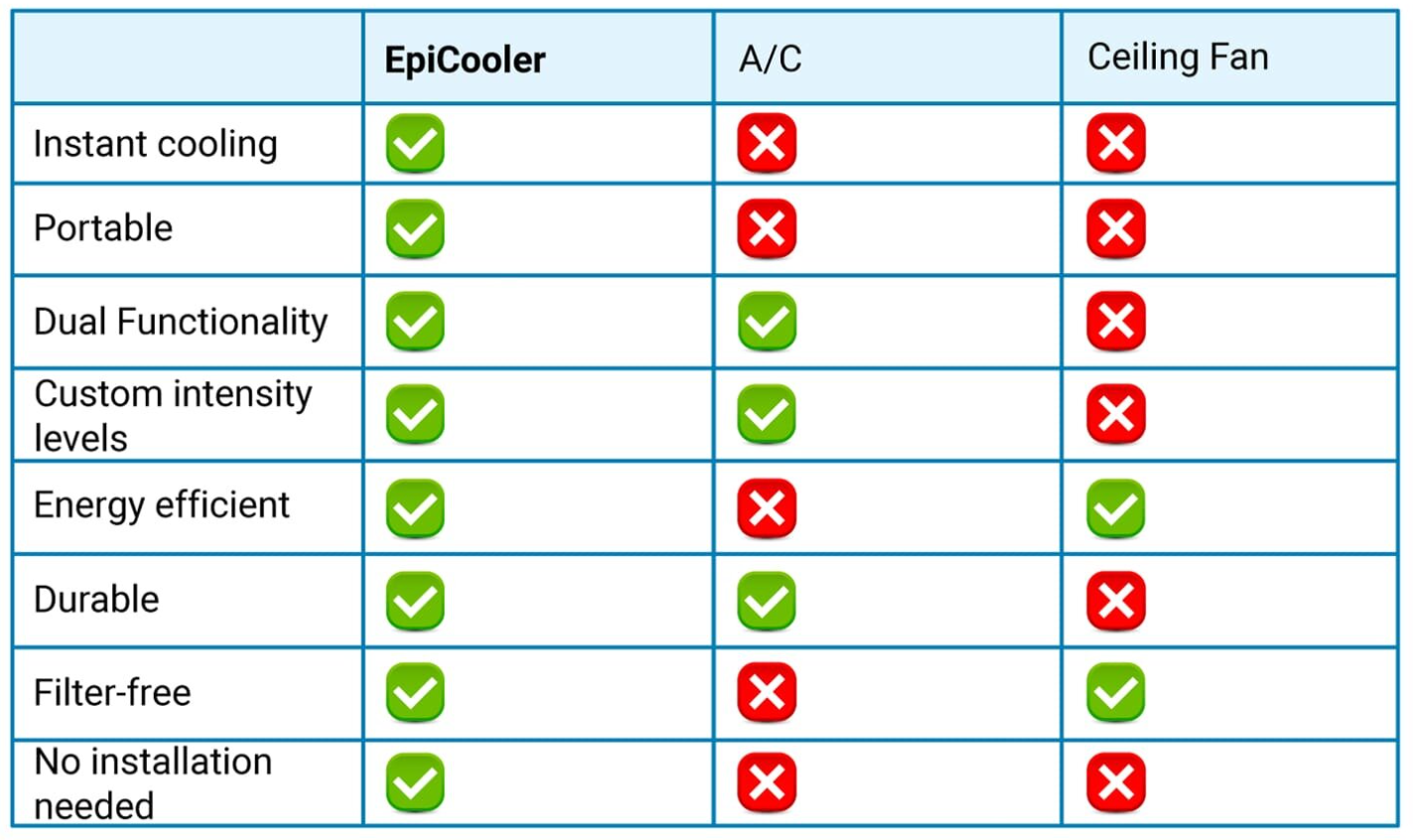 EpiCooler Portable AC